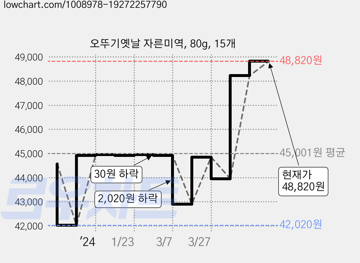 오뚜기옛날 자른미역, 80g, 15개 가격 변동 차트, 현재가 48,820원, 관측 최저가 42,020원