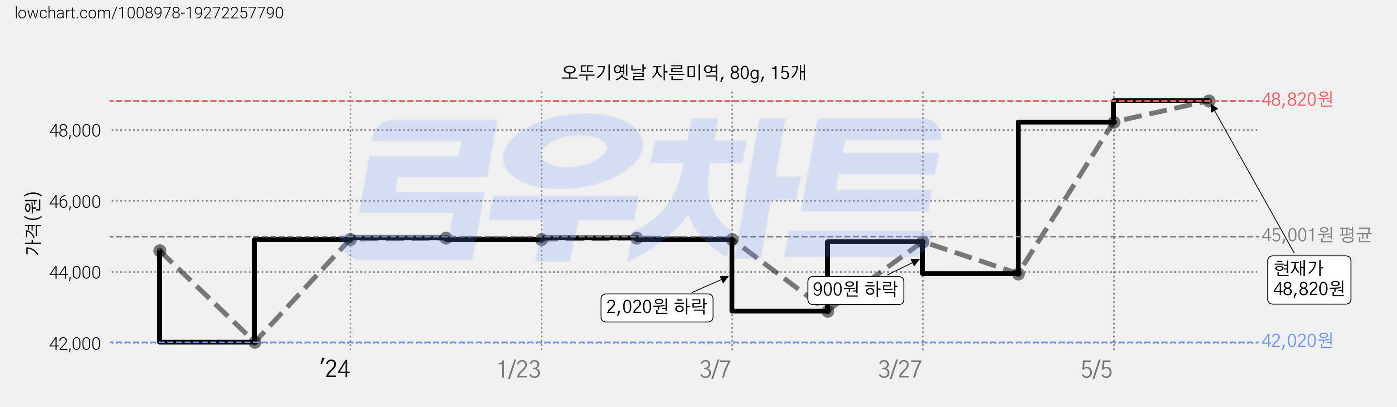 오뚜기옛날 자른미역, 80g, 15개 가격 변동 차트, 현재가 48,820원, 관측 최저가 42,020원