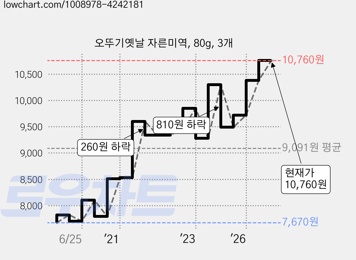오뚜기옛날 자른미역, 80g, 3개 가격 변동 차트, 현재가 10,760원, 관측 최저가 7,670원