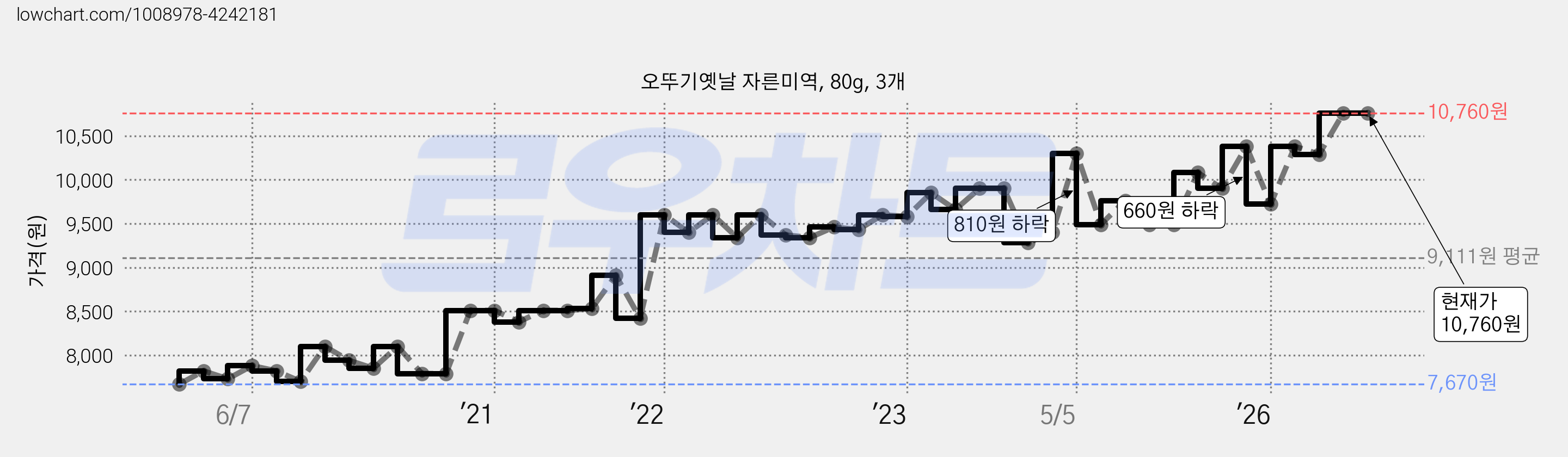 오뚜기옛날 자른미역, 80g, 3개 가격 변동 차트, 현재가 10,760원, 관측 최저가 7,670원