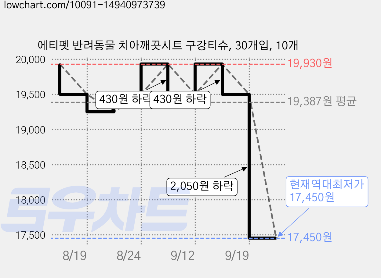 에티펫 반려동물 치아깨끗시트 구강티슈, 30개입, 10개 가격 변동 차트, 현재가 17,450원, 역대최저가