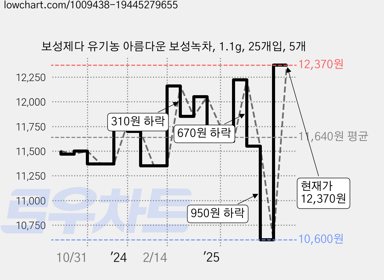 보성제다 유기농 아름다운 보성녹차, 1.1g, 25개입, 5개 가격 변동 차트, 현재가 12,370원, 관측 최저가 10,600원