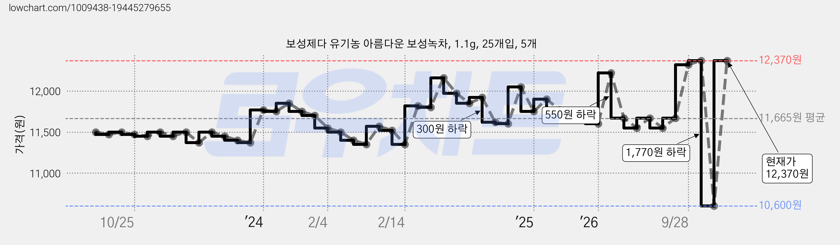 보성제다 유기농 아름다운 보성녹차, 1.1g, 25개입, 5개 가격 변동 차트, 현재가 12,370원, 관측 최저가 10,600원
