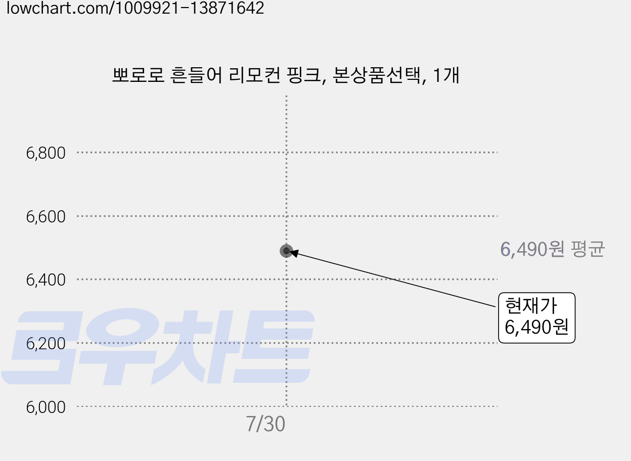 뽀로로 흔들어 리모컨 핑크, 본상품선택, 1개 가격 변동 차트, 현재가 6,490원