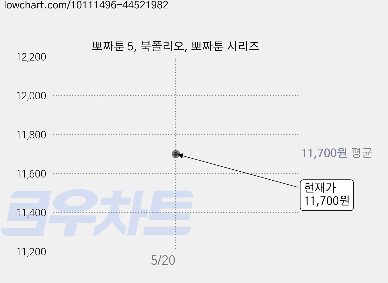 뽀짜툰 5, 북폴리오, 뽀짜툰 시리즈 가격 변동 차트, 현재가 11,700원