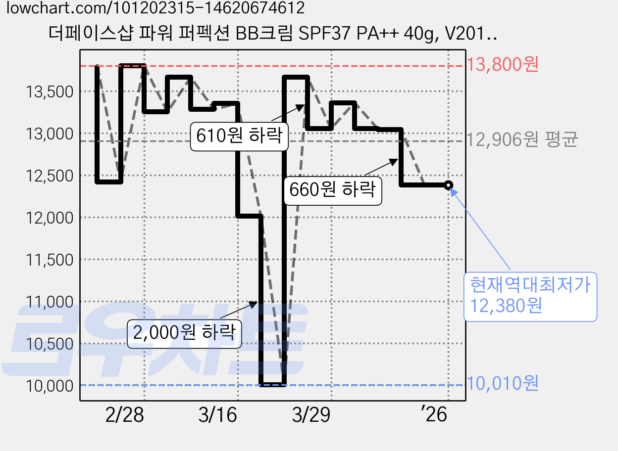 더페이스샵 파워 퍼펙션 BB크림 SPF37 PA++ 40g, V201 애프리콧 베이지, 1개 가격 변동 차트, 현재가 12,380원, 역대최저가