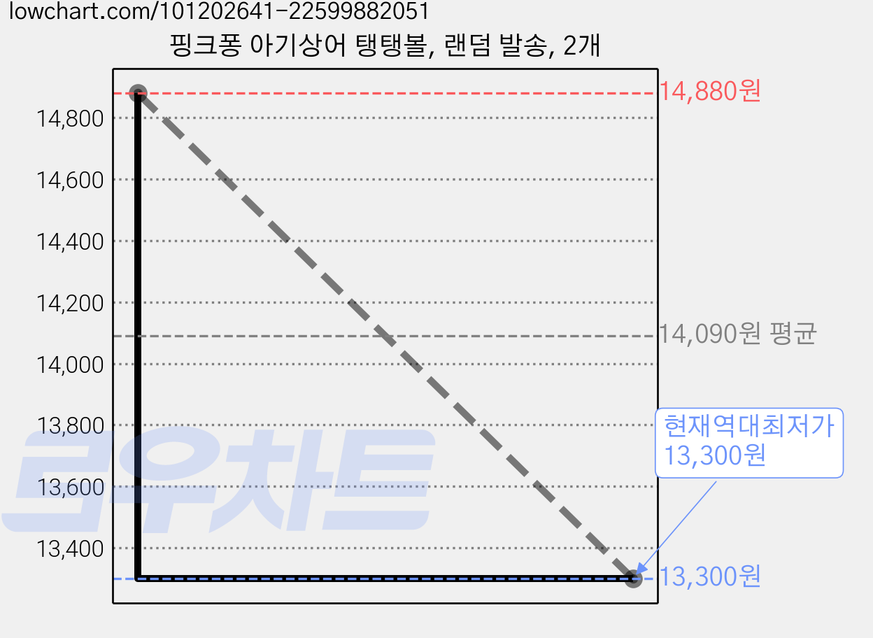 핑크퐁 아기상어 탱탱볼, 랜덤 발송, 2개 가격 변동 차트, 현재가 13,300원, 역대최저가