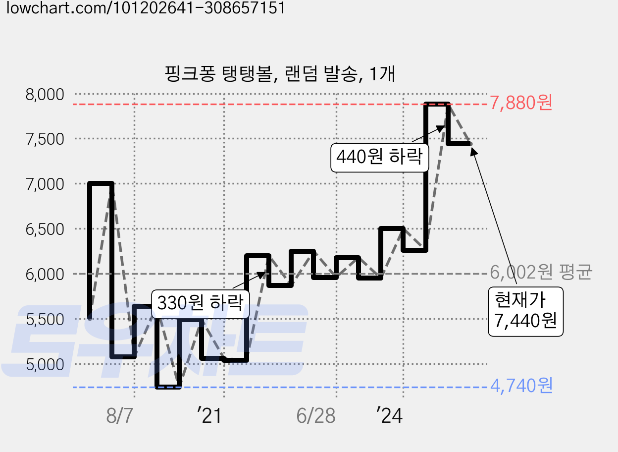 핑크퐁 탱탱볼, 랜덤 발송, 1개 가격 변동 차트, 현재가 7,440원, 관측 최저가 4,740원