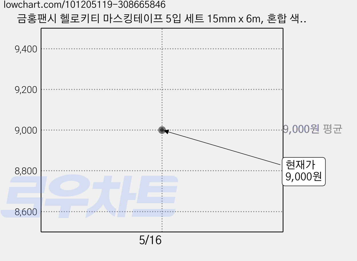 금홍팬시 헬로키티 마스킹테이프 5입 세트 15mm x 6m, 혼합 색상, 1세트 가격 변동 차트, 현재가 9,000원