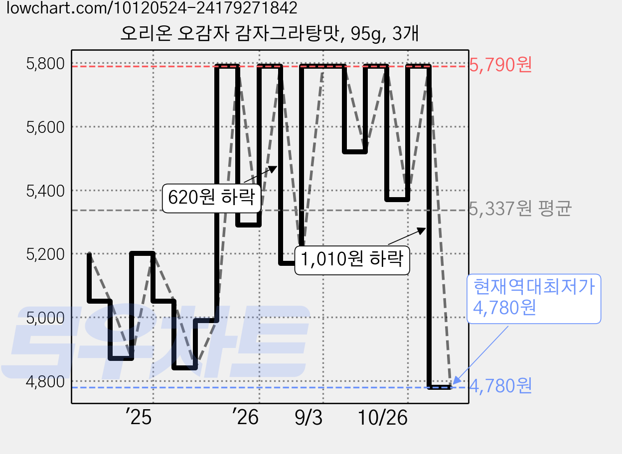 오리온 오감자 감자그라탕맛, 95g, 3개 가격 변동 차트, 현재가 4,780원, 역대최저가