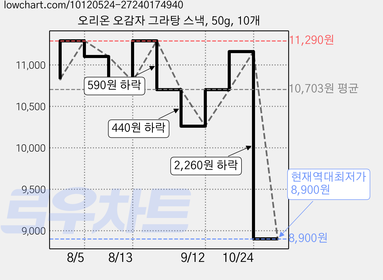 오리온 오감자 그라탕 스낵, 50g, 10개 가격 변동 차트, 현재가 8,900원, 역대최저가
