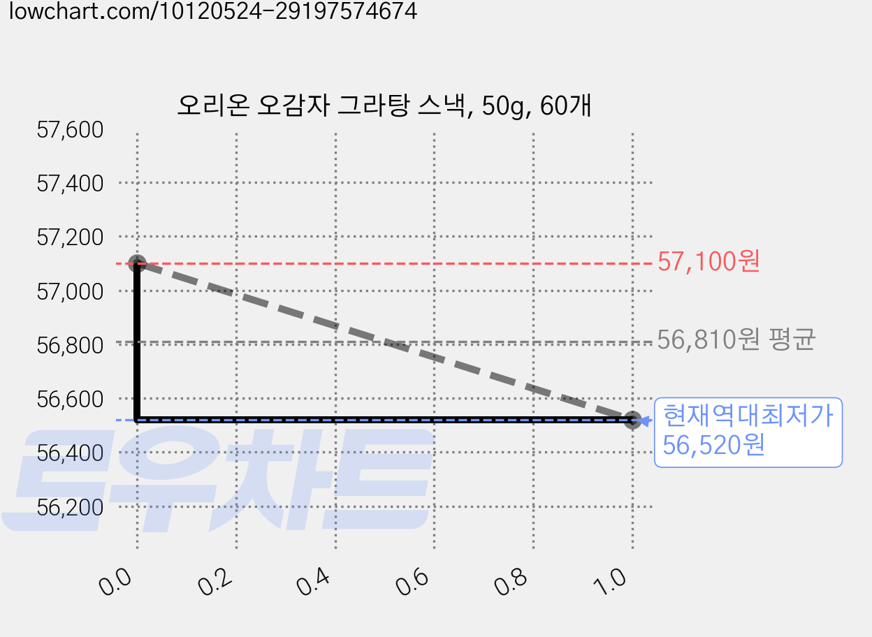 오리온 오감자 그라탕 스낵, 50g, 60개 가격 변동 차트, 현재가 56,520원, 역대최저가