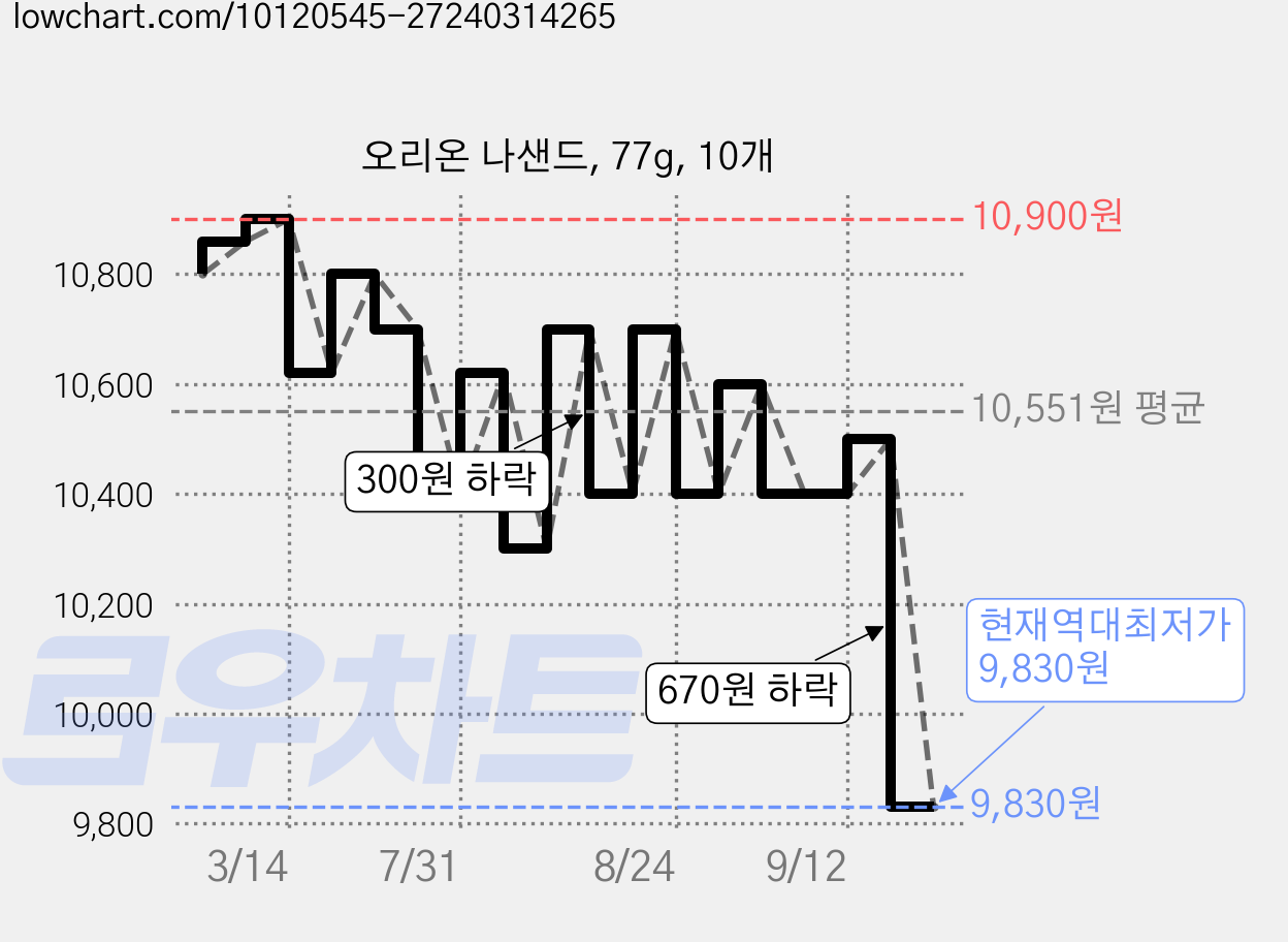 오리온 나샌드, 77g, 10개 가격 변동 차트, 현재가 9,830원, 역대최저가
