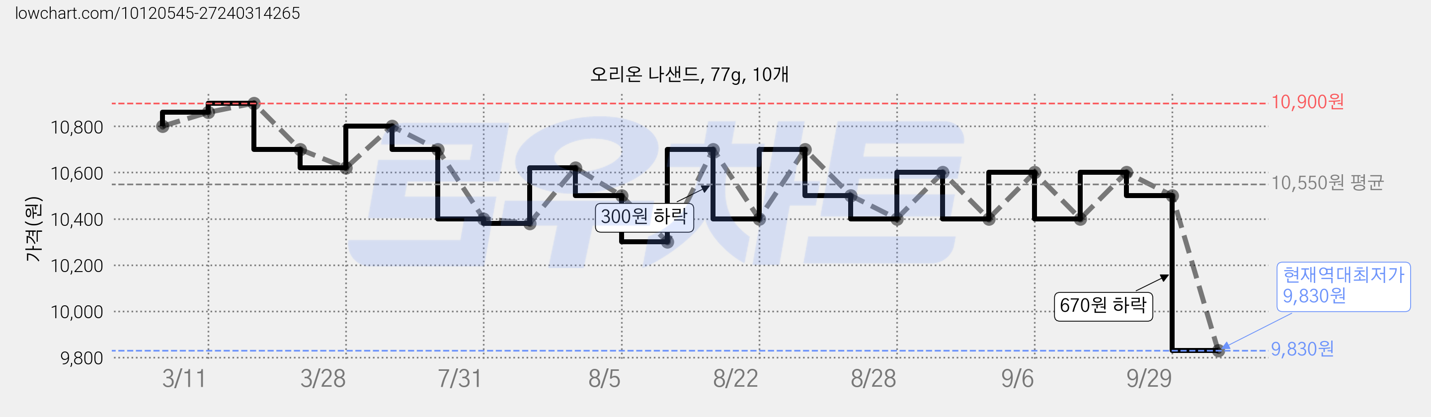 오리온 나샌드, 77g, 10개 가격 변동 차트, 현재가 9,830원, 역대최저가