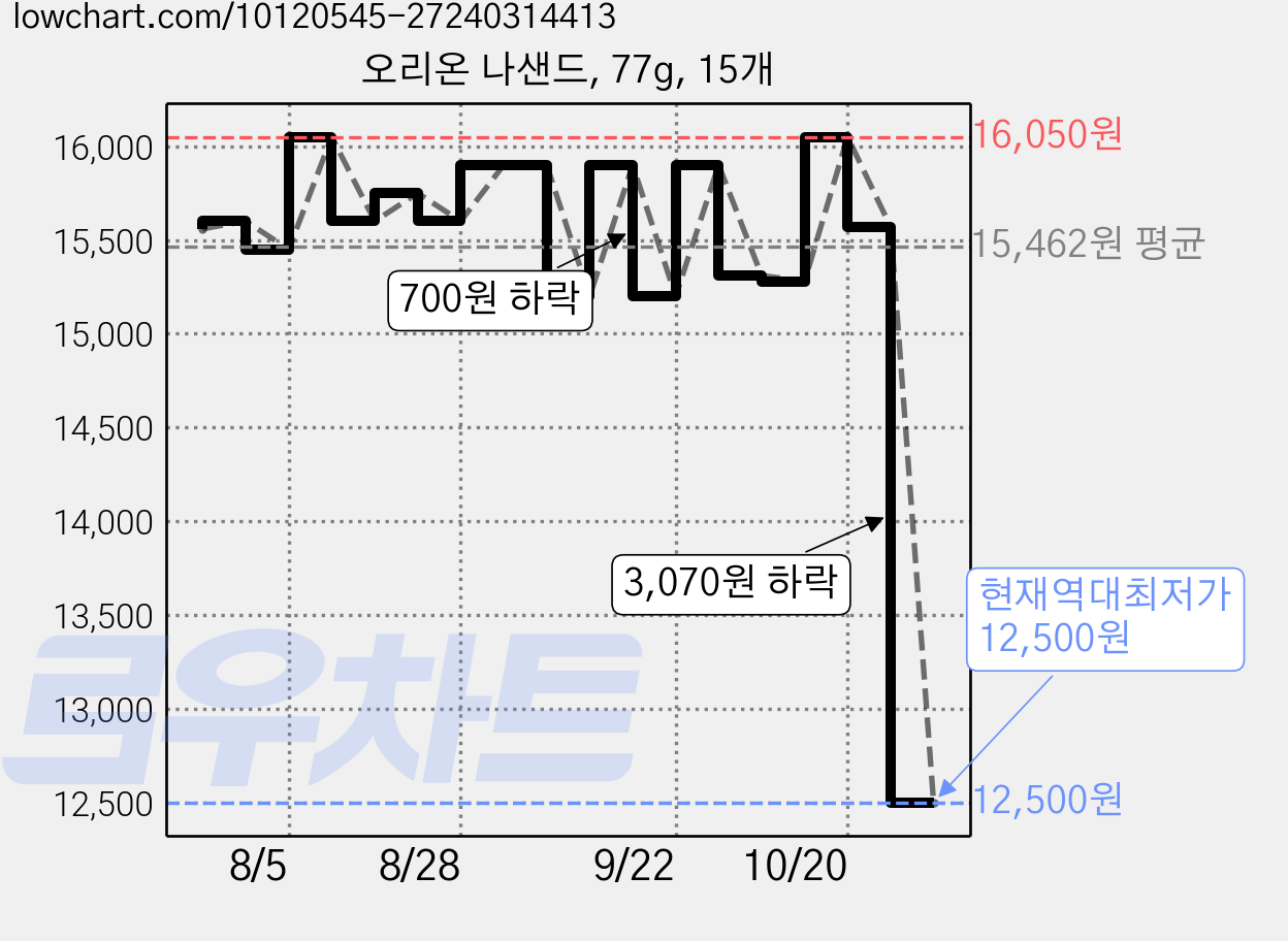 오리온 나샌드, 77g, 15개 가격 변동 차트, 현재가 12,500원, 역대최저가
