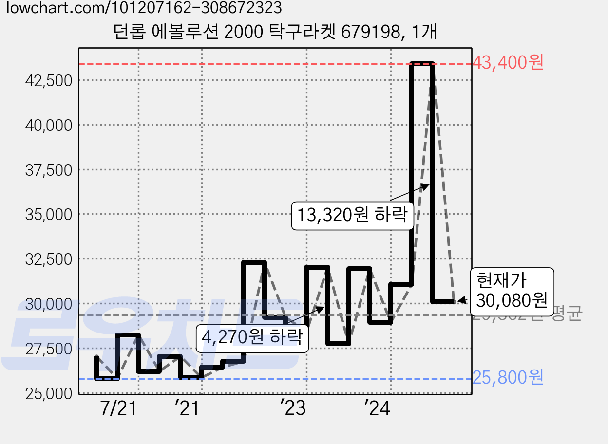 던롭 에볼루션 2000 탁구라켓 679198, 1개 가격 변동 차트, 현재가 30,080원, 관측 최저가 25,800원