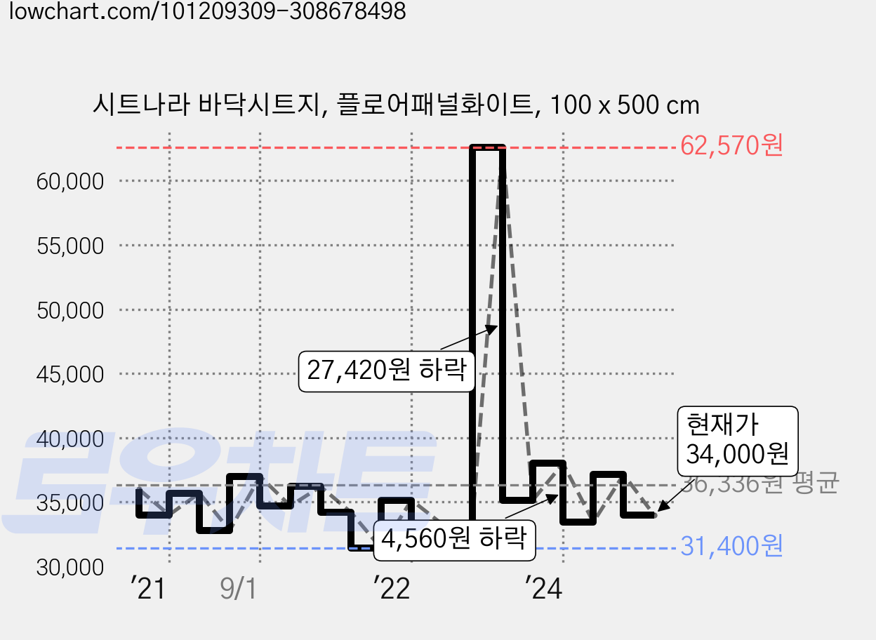 시트나라 바닥시트지, 플로어패널화이트, 100 x 500 cm 가격 변동 차트, 현재가 34,000원, 관측 최저가 31,400원