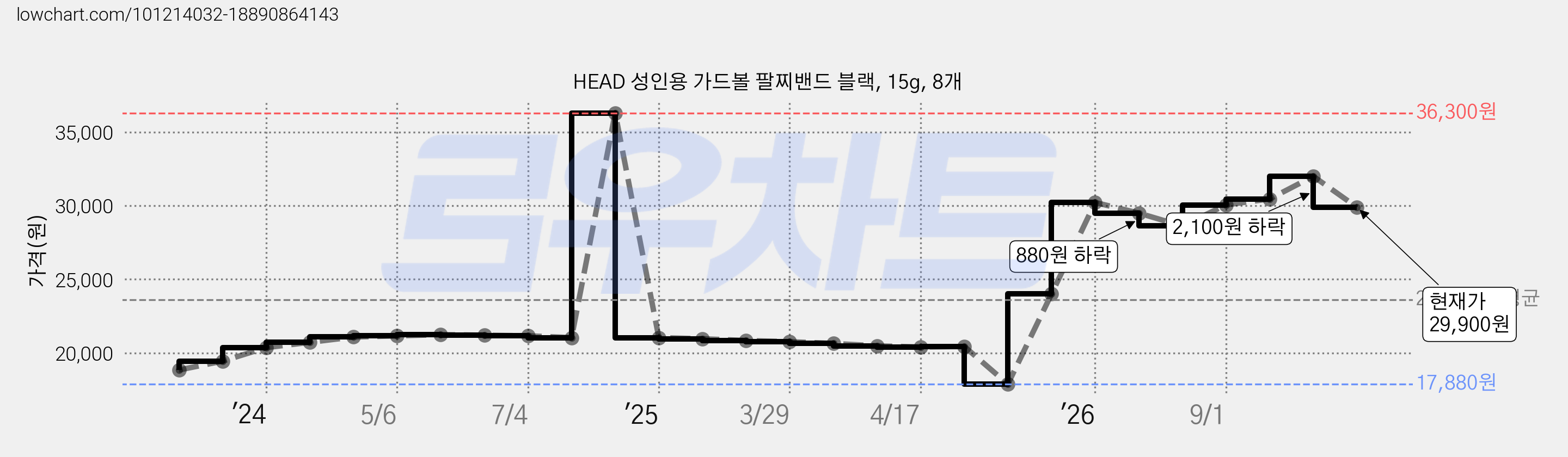 HEAD 성인용 가드볼 팔찌밴드 블랙, 15g, 8개 가격 변동 차트, 현재가 29,900원, 관측 최저가 17,880원