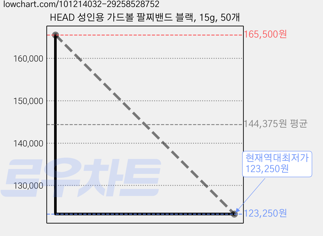 HEAD 성인용 가드볼 팔찌밴드 블랙, 15g, 50개 가격 변동 차트, 현재가 123,250원, 역대최저가