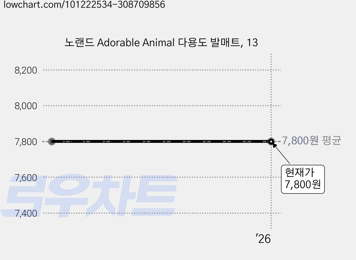 노랜드 Adorable Animal 다용도 발매트, 13 가격 변동 차트, 현재가 7,800원