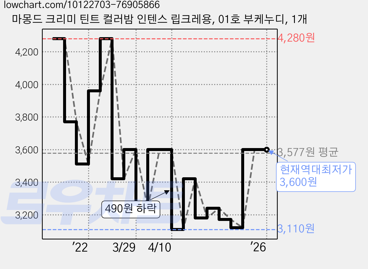 마몽드 크리미 틴트 컬러밤 인텐스 립크레용, 01호 부케누디, 1개 가격 변동 차트, 현재가 3,600원, 역대최저가