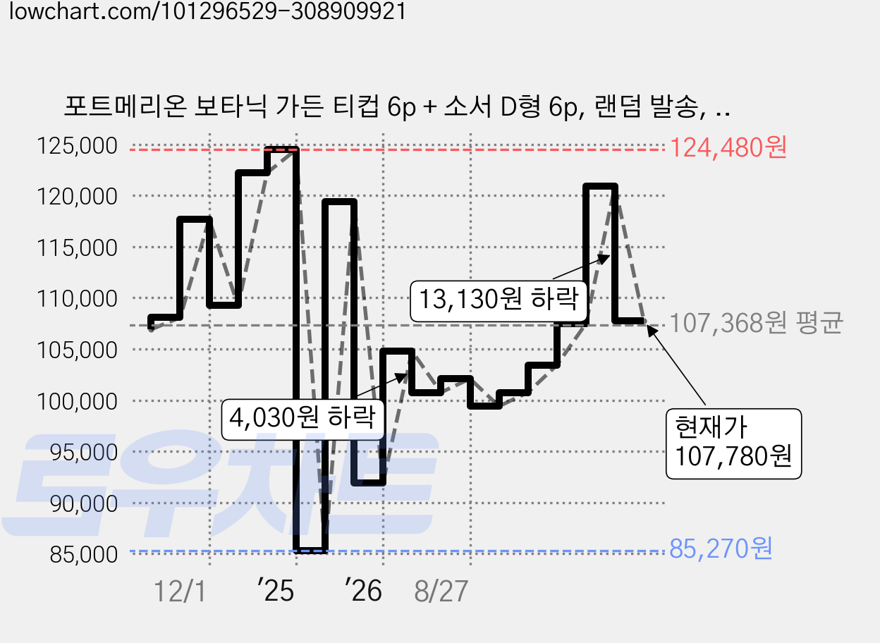 포트메리온 보타닉 가든 티컵 6p + 소서 D형 6p, 랜덤 발송, 1세트 가격 변동 차트, 현재가 107,780원, 관측 최저가 85,270원