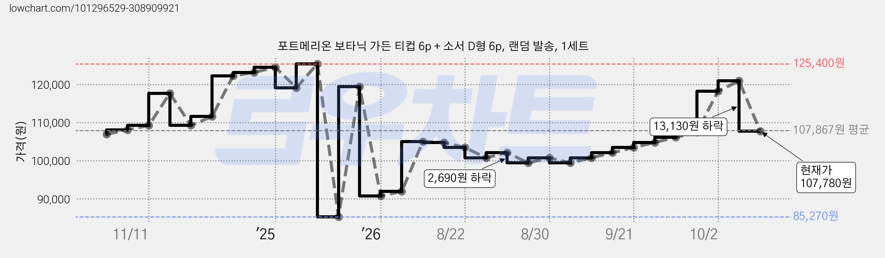 포트메리온 보타닉 가든 티컵 6p + 소서 D형 6p, 랜덤 발송, 1세트 가격 변동 차트, 현재가 107,780원, 관측 최저가 85,270원