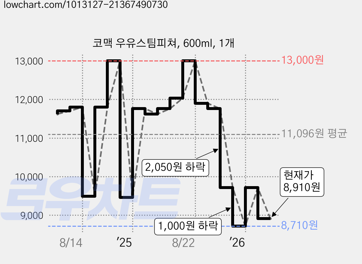 코맥 우유스팀피쳐, 600ml, 1개 가격 변동 차트, 현재가 8,910원, 관측 최저가 8,710원