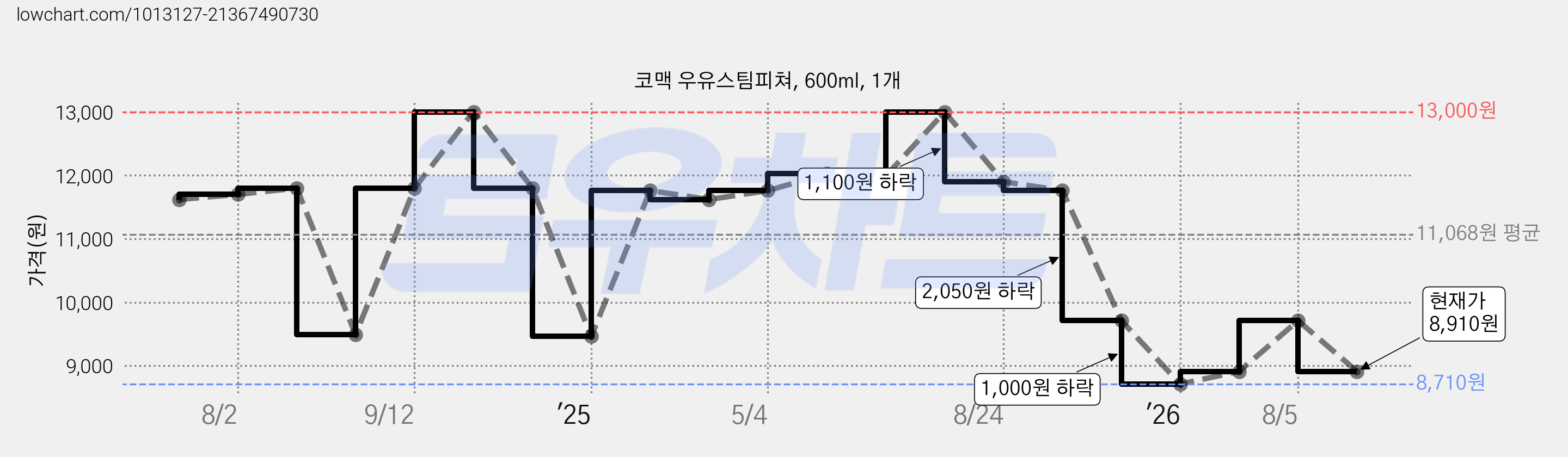 코맥 우유스팀피쳐, 600ml, 1개 가격 변동 차트, 현재가 8,910원, 관측 최저가 8,710원
