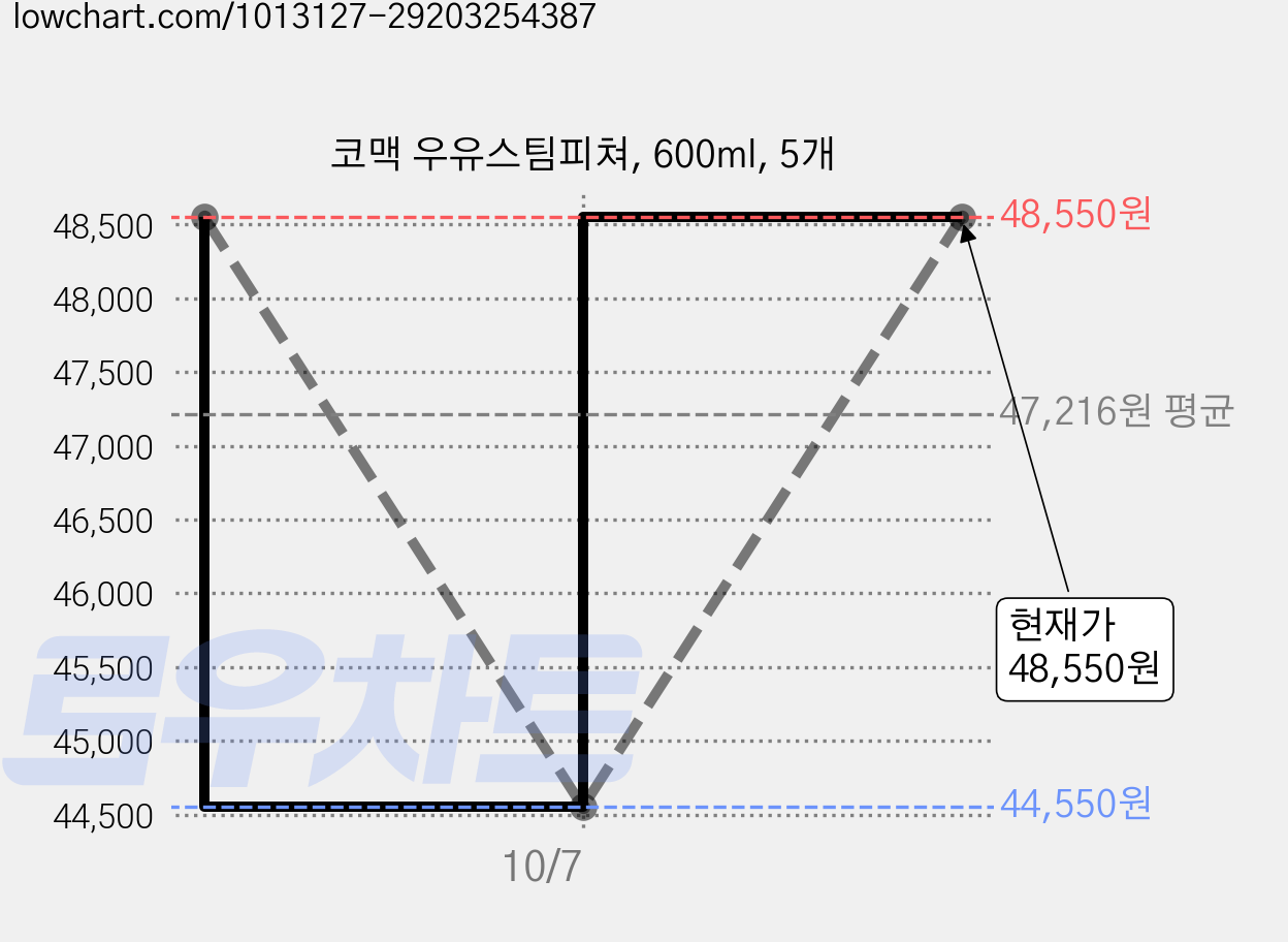 코맥 우유스팀피쳐, 600ml, 5개 가격 변동 차트, 현재가 48,550원, 관측 최저가 44,550원