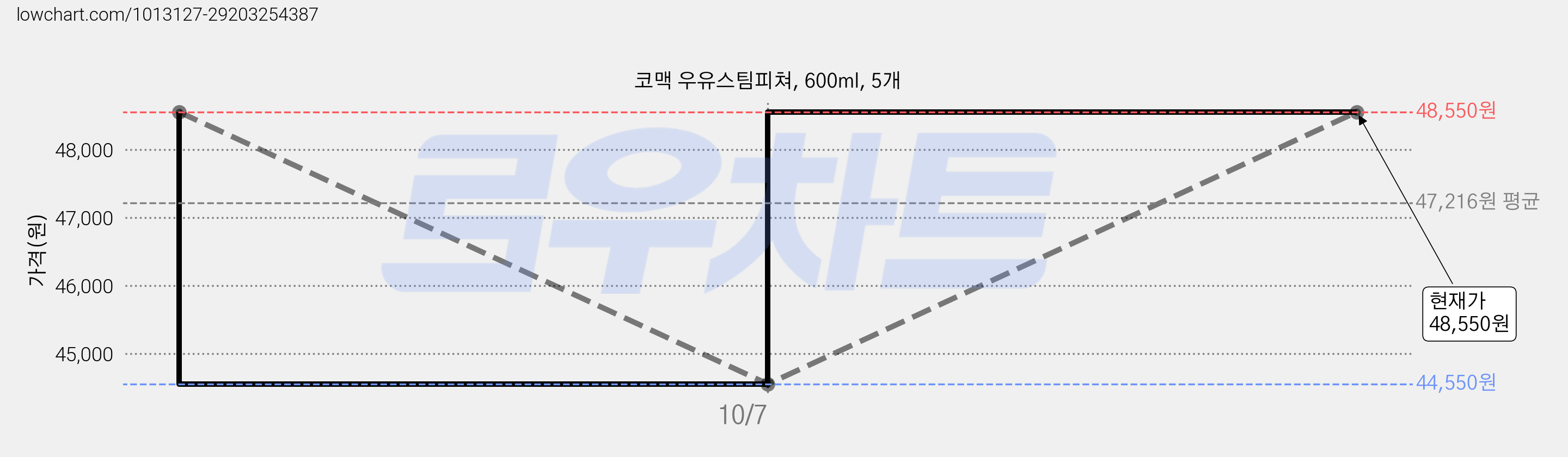 코맥 우유스팀피쳐, 600ml, 5개 가격 변동 차트, 현재가 48,550원, 관측 최저가 44,550원