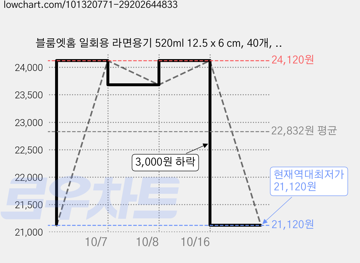 블룸엣홈 일회용 라면용기 520ml 12.5 x 6 cm, 40개, 4세트 가격 변동 차트, 현재가 21,120원, 역대최저가