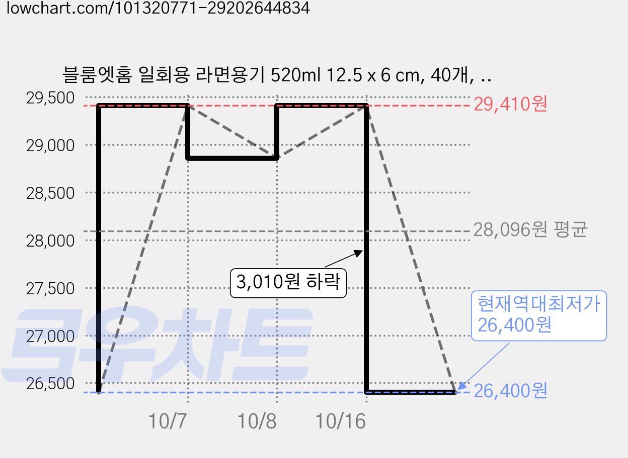 블룸엣홈 일회용 라면용기 520ml 12.5 x 6 cm, 40개, 5세트 가격 변동 차트, 현재가 26,400원, 역대최저가