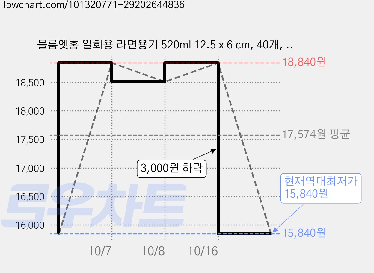 블룸엣홈 일회용 라면용기 520ml 12.5 x 6 cm, 40개, 3세트 가격 변동 차트, 현재가 15,840원, 역대최저가