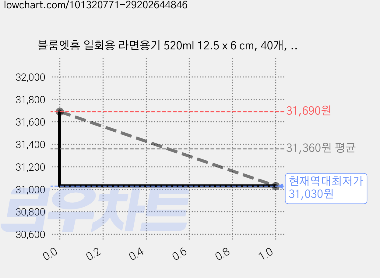 블룸엣홈 일회용 라면용기 520ml 12.5 x 6 cm, 40개, 6세트 가격 변동 차트, 현재가 31,030원, 역대최저가