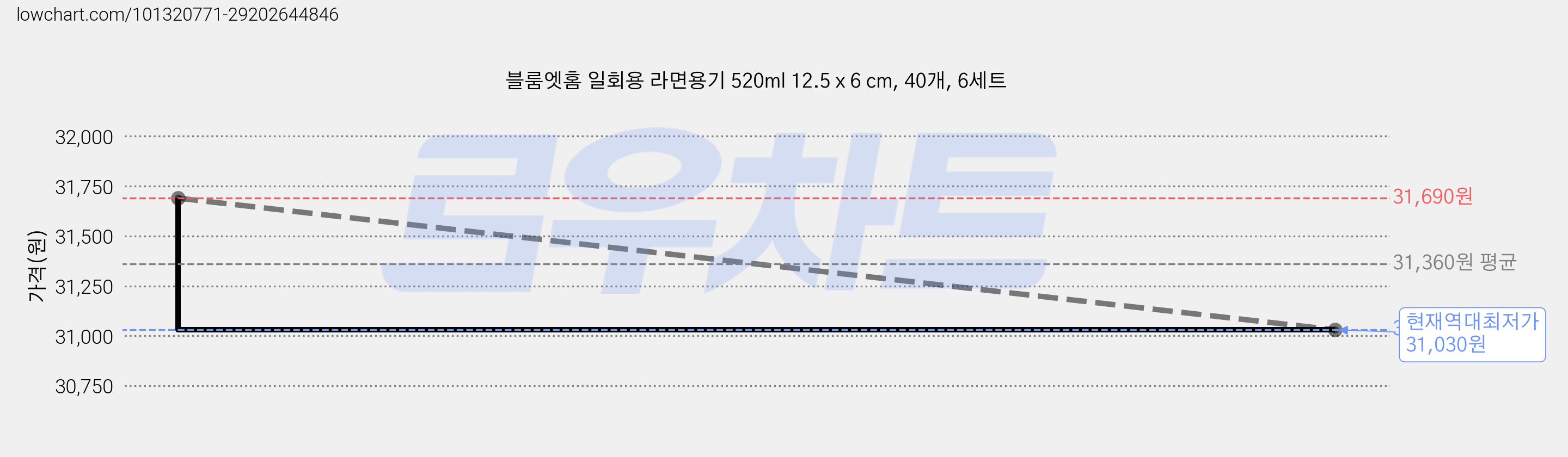 블룸엣홈 일회용 라면용기 520ml 12.5 x 6 cm, 40개, 6세트 가격 변동 차트, 현재가 31,030원, 역대최저가