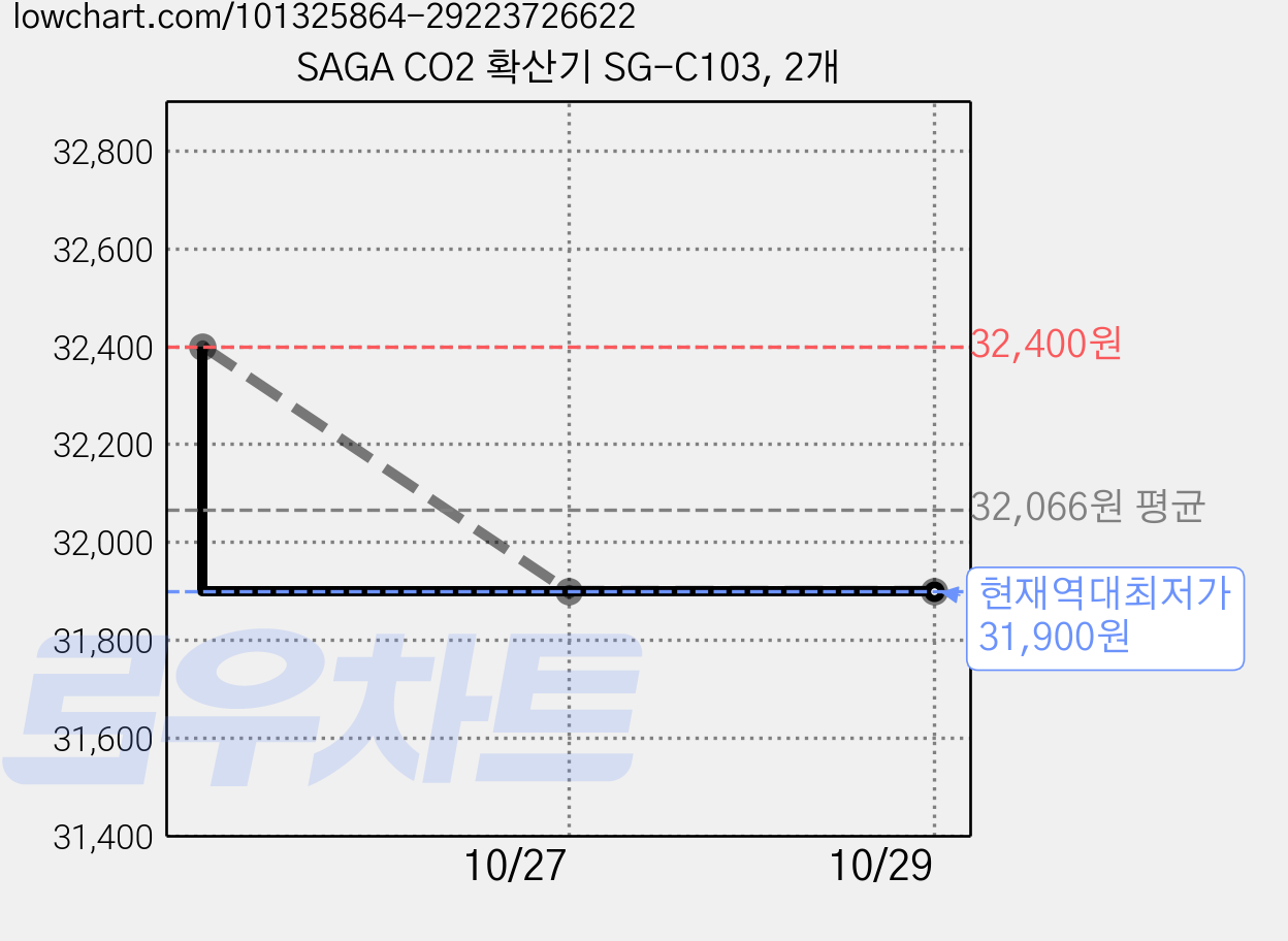 SAGA CO2 확산기 SG-C103, 2개 가격 변동 차트, 현재가 31,900원, 역대최저가