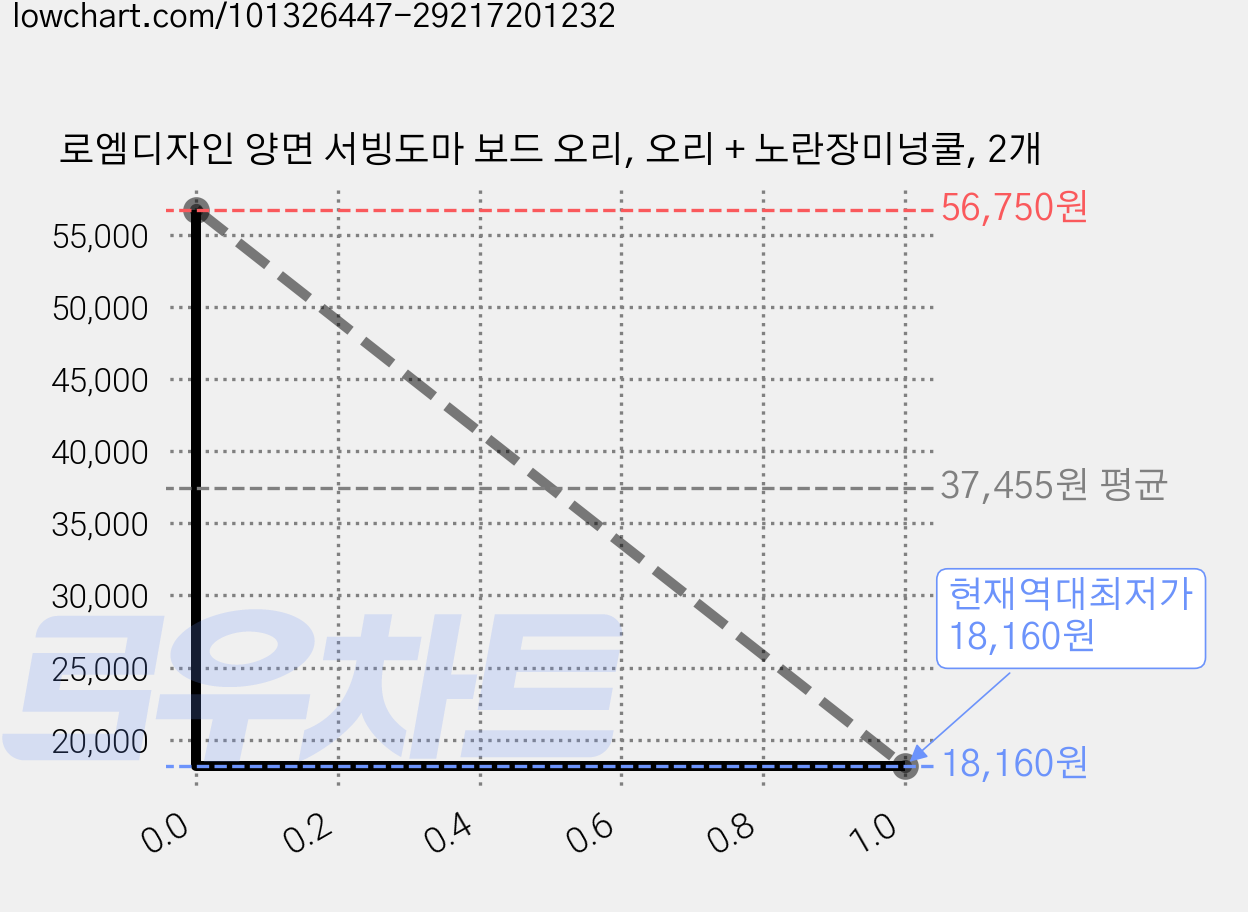 로엠디자인 양면 서빙도마 보드 오리, 오리 + 노란장미넝쿨, 2개 가격 변동 차트, 현재가 18,160원, 역대최저가
