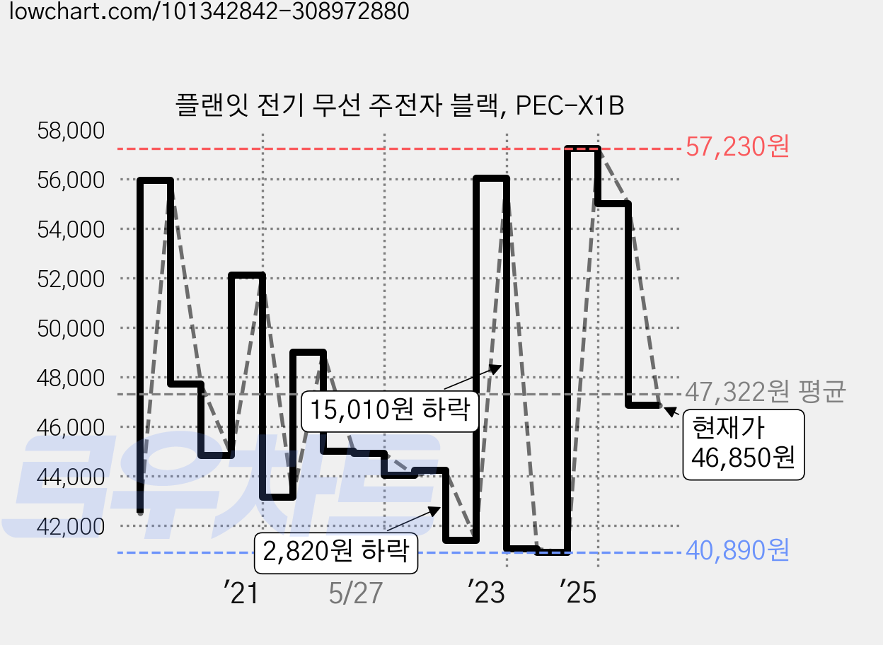 플랜잇 전기 무선 주전자 블랙, PEC-X1B 가격 변동 차트, 현재가 46,850원, 관측 최저가 38,280원