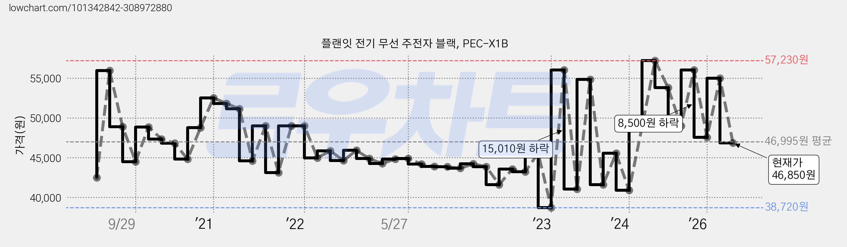 플랜잇 전기 무선 주전자 블랙, PEC-X1B 가격 변동 차트, 현재가 46,850원, 관측 최저가 38,280원
