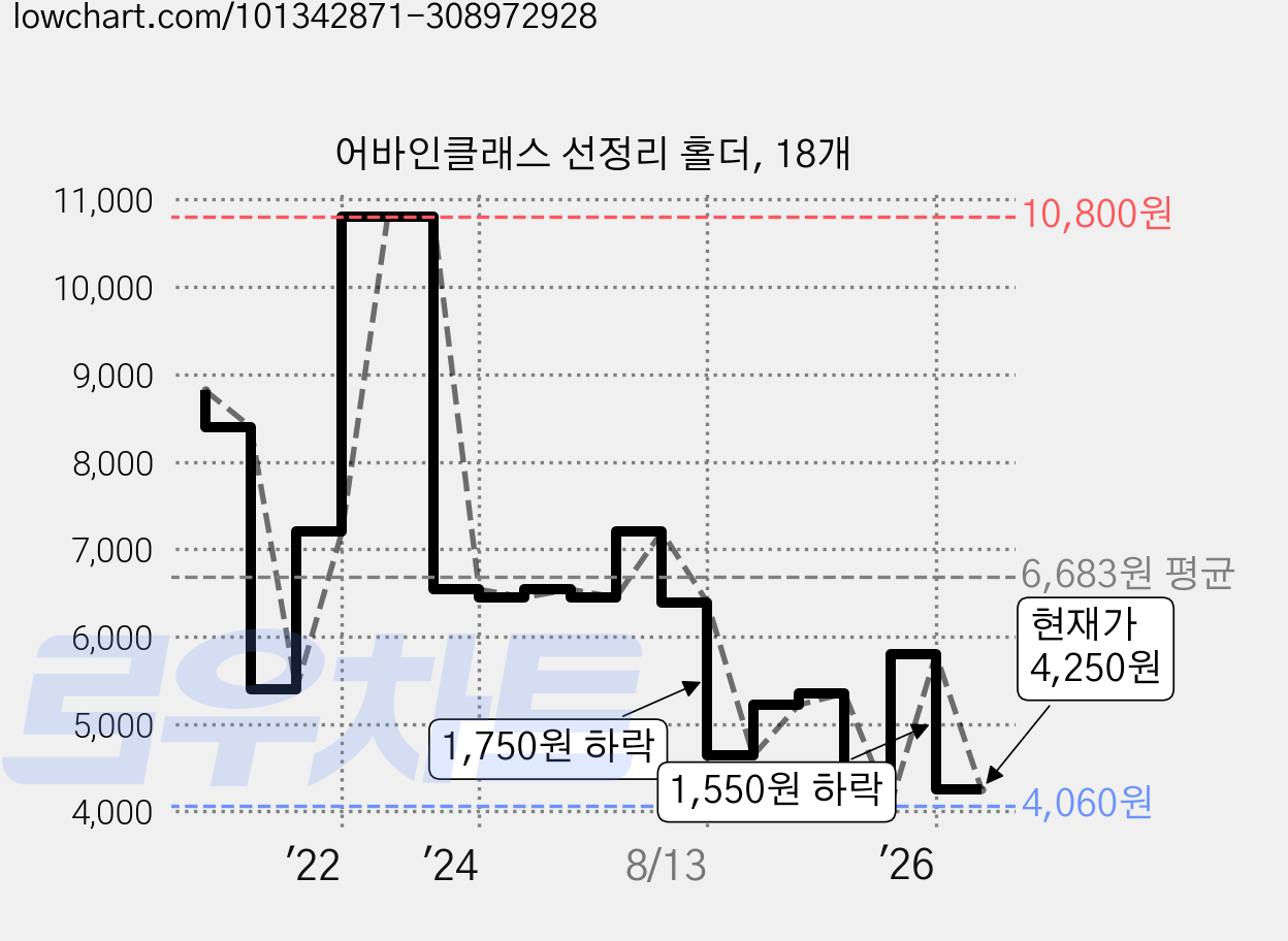 어바인클래스 선정리 홀더, 18개 가격 변동 차트, 현재가 4,250원, 관측 최저가 4,060원