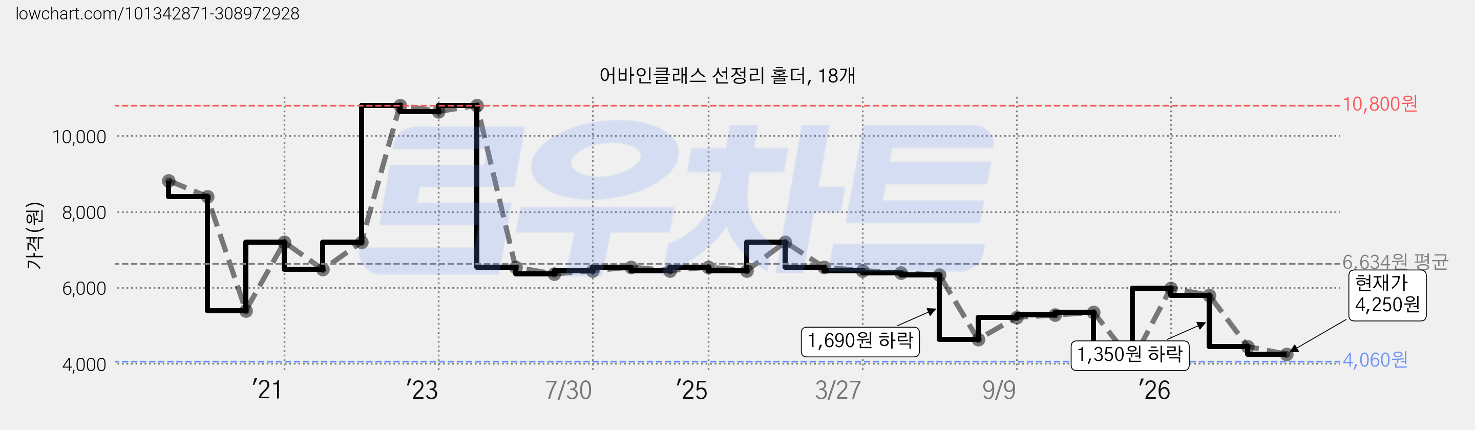 어바인클래스 선정리 홀더, 18개 가격 변동 차트, 현재가 4,250원, 관측 최저가 4,060원