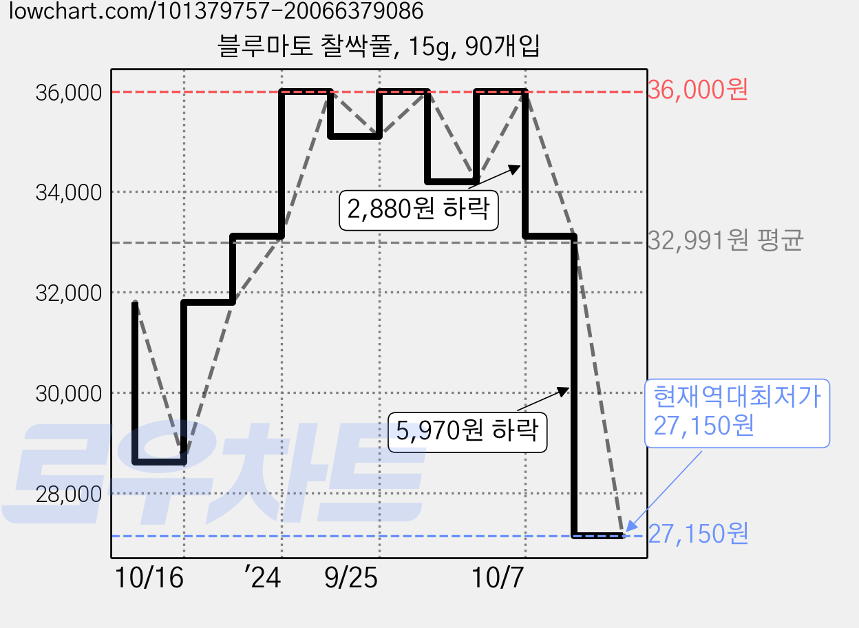 블루마토 찰싹풀, 15g, 90개입 가격 변동 차트, 현재가 27,150원, 역대최저가