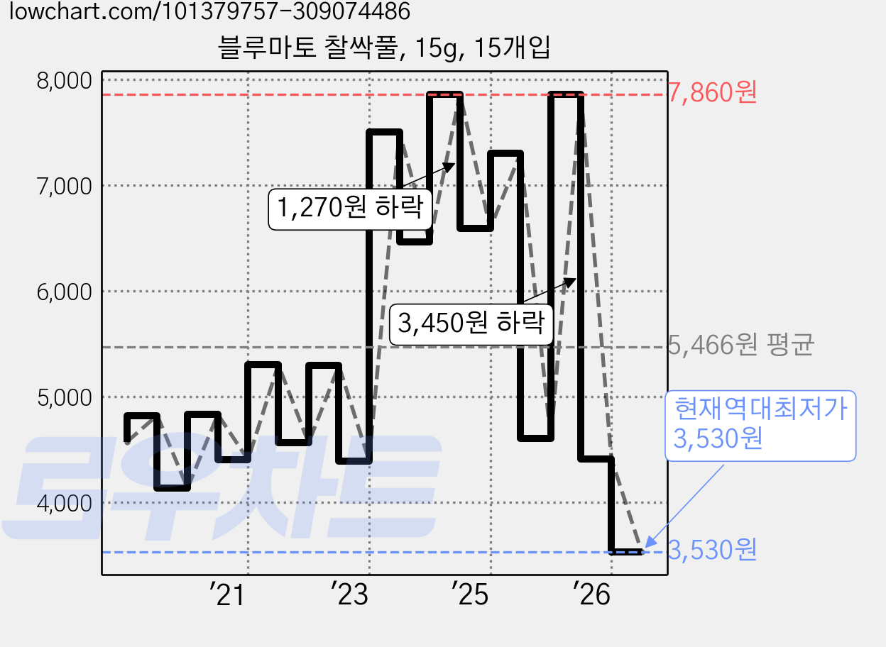 블루마토 찰싹풀, 15g, 15개입 가격 변동 차트, 현재가 3,530원, 역대최저가