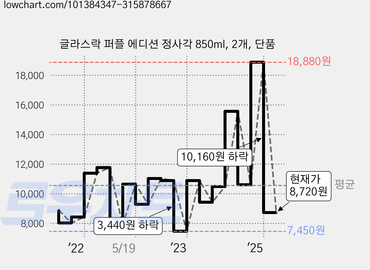 글라스락 퍼플 에디션 정사각 850ml, 2개, 단품 가격 변동 차트, 현재가 8,720원, 관측 최저가 7,450원