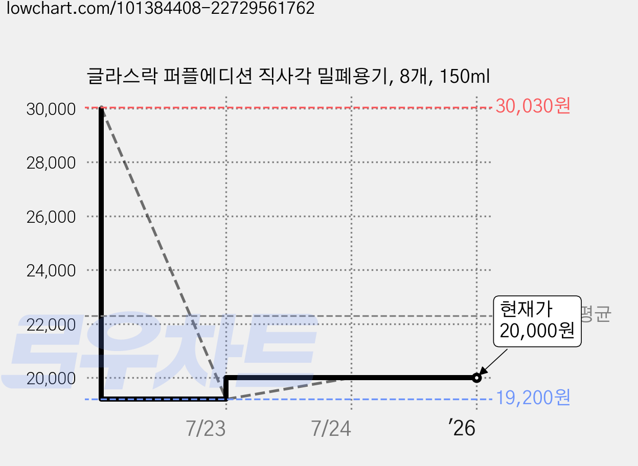 글라스락 퍼플에디션 직사각 밀폐용기, 8개, 150ml 가격 변동 차트, 현재가 20,000원, 관측 최저가 19,200원