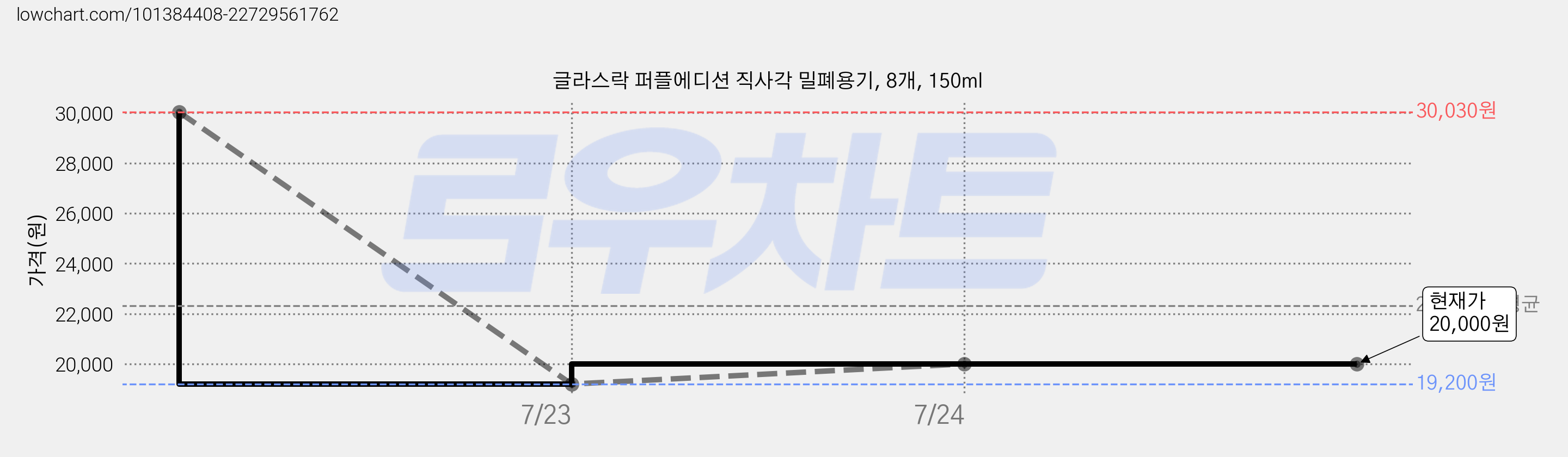 글라스락 퍼플에디션 직사각 밀폐용기, 8개, 150ml 가격 변동 차트, 현재가 20,000원, 관측 최저가 19,200원