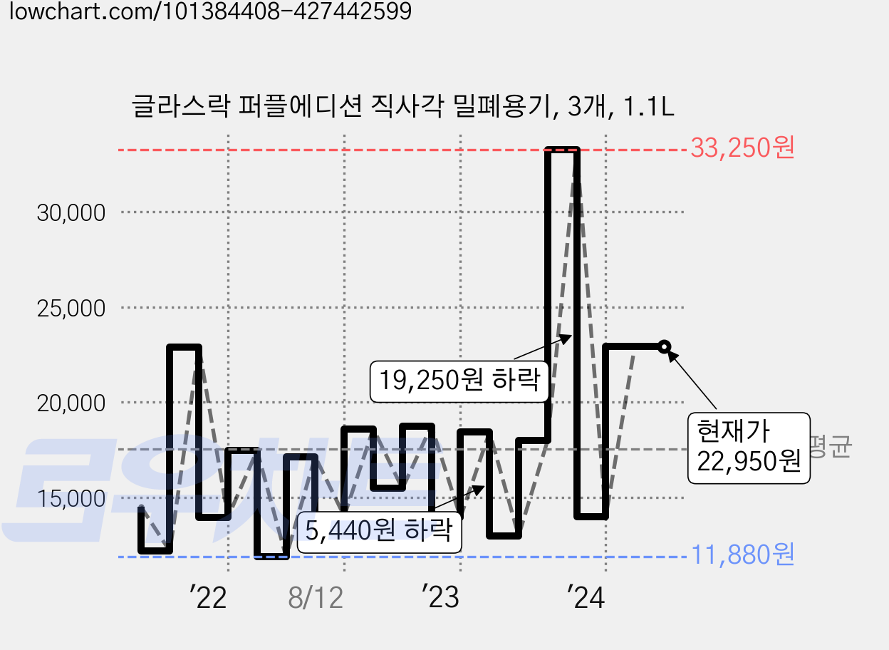 글라스락 퍼플에디션 직사각 밀폐용기, 3개, 1.1L 가격 변동 차트, 현재가 22,950원, 역대최저가