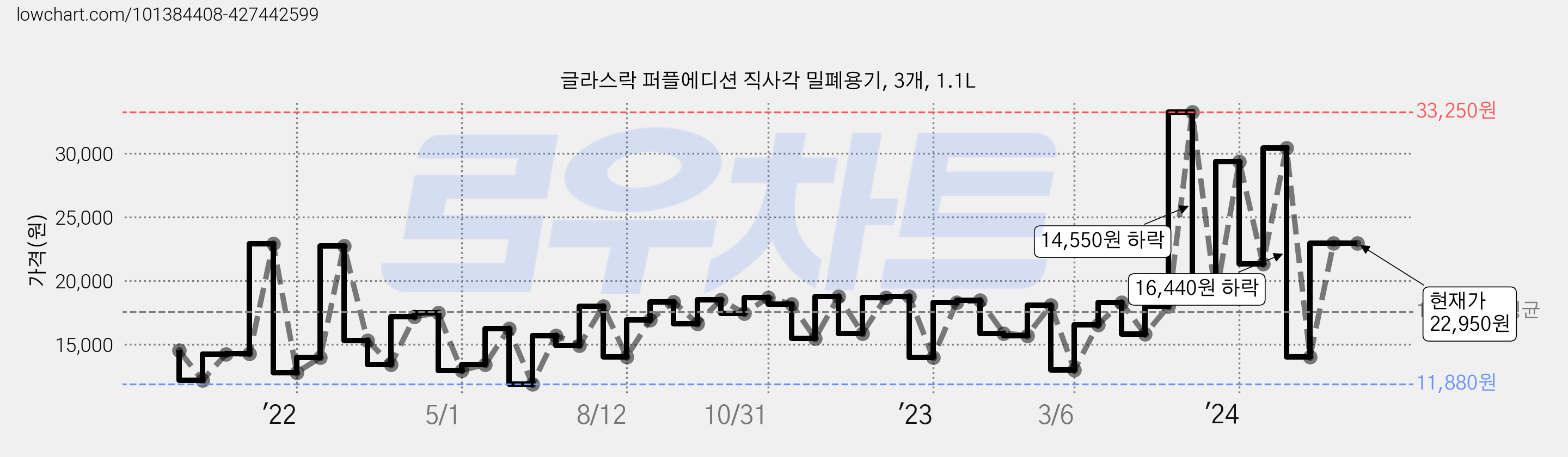 글라스락 퍼플에디션 직사각 밀폐용기, 3개, 1.1L 가격 변동 차트, 현재가 22,950원, 역대최저가