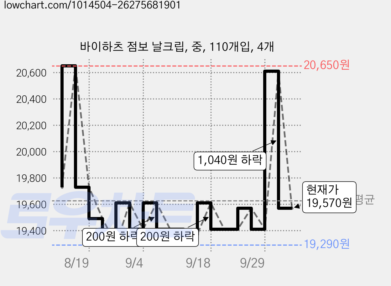 바이하츠 점보 날크립, 중, 110개입, 4개 가격 변동 차트, 현재가 19,570원, 관측 최저가 19,270원